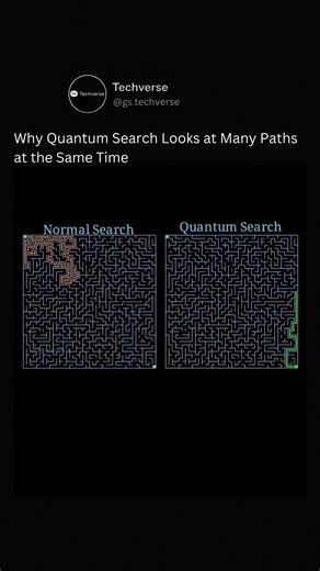 GS Techverse on Instagram: "A classical search algorithm moves through a problem space step by step, checking one possible path after another. Quantum search works differently. By using superposition, a quantum system can exist in multiple states at the same time, allowing many potential paths to be explored simultaneously. Instead of sequential checking, probability amplitudes evolve together, increasing the likelihood of the correct solution emerging when the system is measured. This doesn’t m