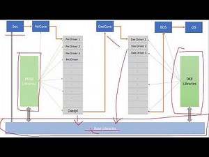 High level understanding BIOS Flow till the OS
