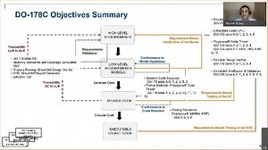 Introduction to Model-Based Design for DO-178C