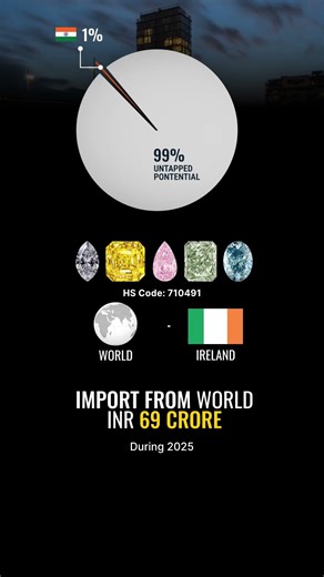 🇮🇳👉🇮🇪Ireland, Lab-Grown Diamonds Export