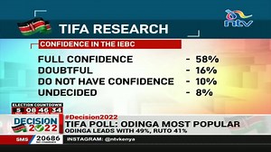 2.2K views · 174 reactions | TIFA Poll: Odinga Most Popular TIFA once again places Raila Odinga ahead of William Ruto at 49% and 41% respectively in a survey conducted between 31 July and 1 August #NTVTonight | NTV Kenya | Facebook