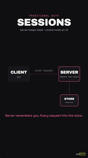 JWT vs Sessions: which auth should you use? #shorts