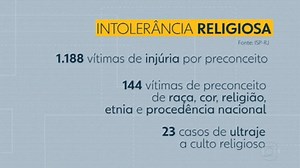 Rio registra 1,3 mil crimes que podem estar relacionados com intolerância religiosa em 2020