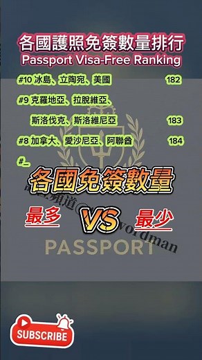 各國護照免簽數量排行| Passport Visa-Free Ranking #護照#免簽#簽證 #Passport #VisaFree #Travel