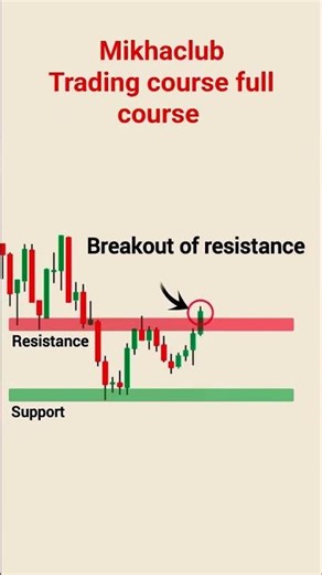support and resistance breakdown strategy! #trading ! #stockmarket
