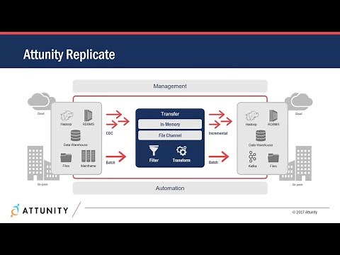 Loading Data to Microsoft Azure - Attunity Replicate
