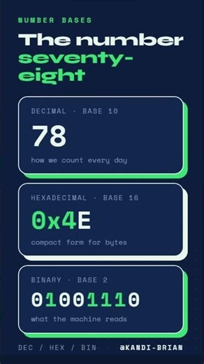 Number Seventy Eight in Binary, Hexadecimal, and Decimal #binaryconversion