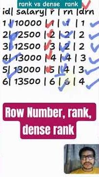 Row Number, Rank & Dense Rank #shorts #reel #dataanlysis #datascience #sql