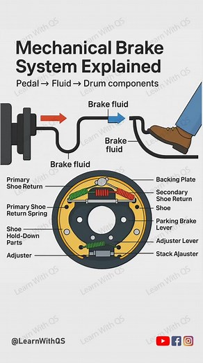 Stopping power that saves lives! 🛑🚗 Let’s understand the brake system. #BrakeSystem #CarBrakes #DiscBrake #DrumBrake #ABSBrakes #AutomobileEngineering #VehicleSafety #CarTech #AutoMechanics #MechanicalEngineering | Learn with QS