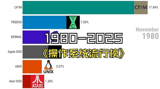 操作系统流行榜（1980-2025）