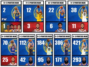 Stephen Curry Holds Every Record For The Most Games With 3-Pointers Made From 4 To 12 - Fadeaway World