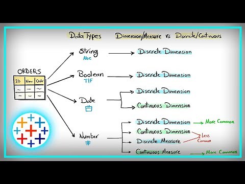 Tableau Data Types vs Dimension & Measure vs Discrete & Continuous | #Tableau Course #48