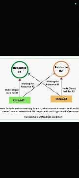 What is Deadlock in Java Multithreading? 🔥 | How to Prevent It