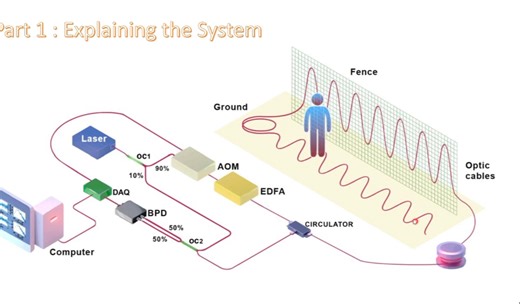 A distributed optical fiber sensing system based on Φ-OTDR.