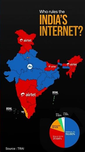 Which Company Rules India's Network #shorts
