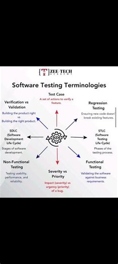 #Software #testing #terminologies 👆👇👇👇✨✨🔥🔥🔥