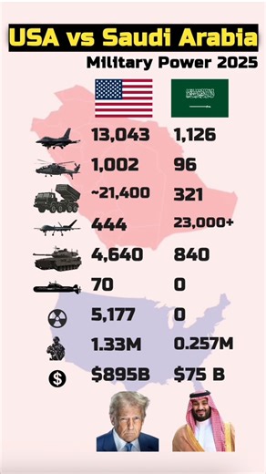In this video, we present a detailed USA vs Saudi Arabia military power comparison 2025, analyzing the strength of their Army, Navy, and Air Force. Discover how the United States, the world’s strongest military, compares with Saudi Arabia’s rapidly modernizing defense forces in terms of manpower, fighter jets, tanks, naval fleets, drones, missiles, and overall defense budget. We break down the military strength of USA vs Saudi Arabia with the latest data, highlighting advantages on land, sea, an