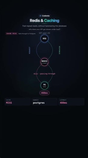 How caching works #systemdesign #softwareengineering #education #systemdesigninterview