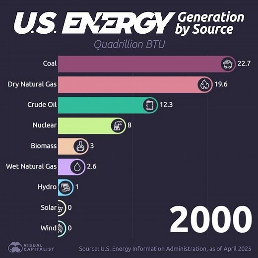 America’s Power Shift: From Coal to What? (1950–2024)