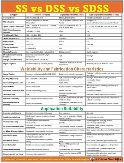 🔍SS vs DSS vs SDSS: STAINLESS STEEL... but WHICH ONE? Visit weldfabworld.com Choosing the right stainless steel can make or break the performance, safety, and longevity of engineered systems — especially in demanding industries like oil & gas, desalination, chemical processing, and offshore structures. 1️⃣ Austenitic Stainless Steel (SS) – Grades like 304 and 316 are commonly used due to their excellent formability, corrosion resistance, and ease of welding. These steels are ideal for hygienic 