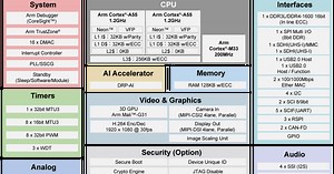 RZ/V2L - General-Purpose Microprocessor Equipped With Renesas' Original AI Accelerator "DRP-AI", 1.2GHz Dual-Core Arm Cortex-A55 CPU, 3D Graphics, and Video Codec Engine