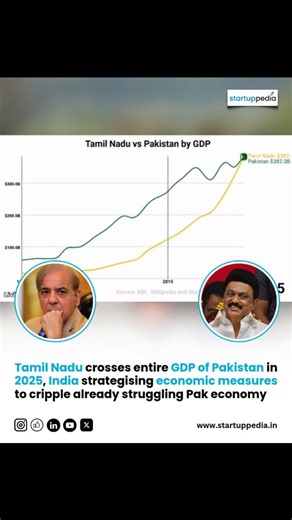 209 reactions · 13 shares | Tamil Nadu has crossed the entire GDP of...