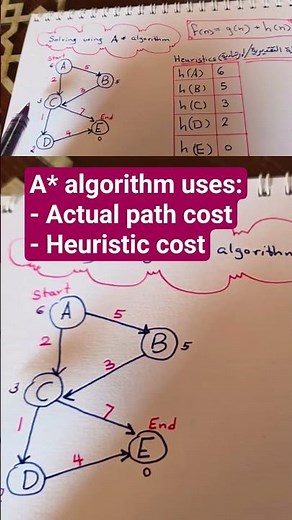 A* Algorithm so far cost and heuristic كيف تفكر هذه الخوارزمية #datascience #خوارزميات