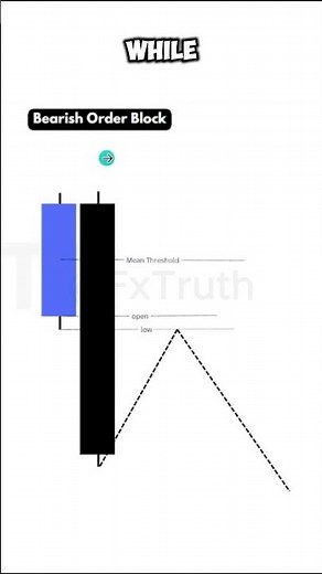 Order Block Trading Explained! #forex #trading #ictforex #ictconcepts