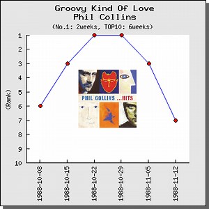 【解説・和訳】A Groovy Kind Of Love / フィル・コリンズ