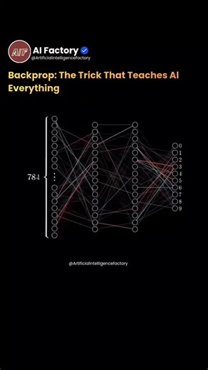 Artificial Intelligence Factory on Instagram: "The cost function in a neural network quantifies how far the model’s predictions are from the true target values (e.g., using MSE Loss). Each neuron receives inputs from the previous layer, computes a weighted sum of those inputs (Σ wi·xi) plus a bias term b, and then passes this total through an activation function such as ReLU or sigmoid to generate its output. During backpropagation, the network computes the gradient of the cost function with res