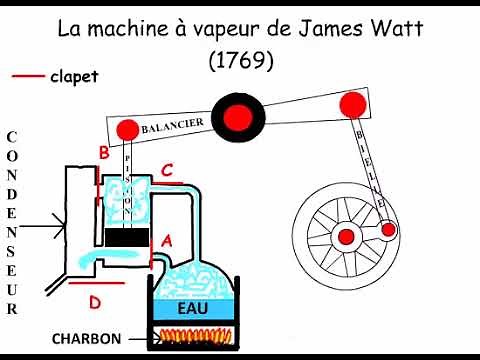 Animation sur la machine de James Watt