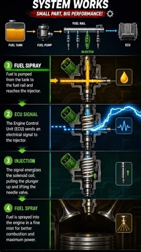 😱How Fuel Injectors Work ⚙️⛽ | Engine Technology Explained #FuelInjector #EngineTechnology