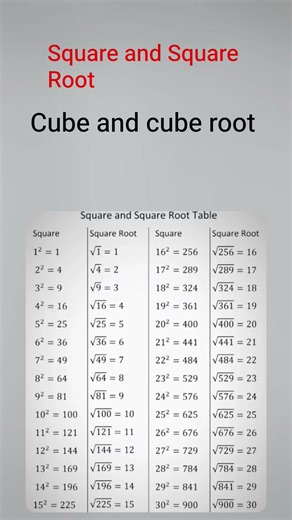 square and Square Root cube and Cube Root