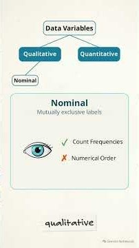 Nominal, Ordinal, Interval & Ratio EXPLAINED in 90 Seconds #biostatistics
