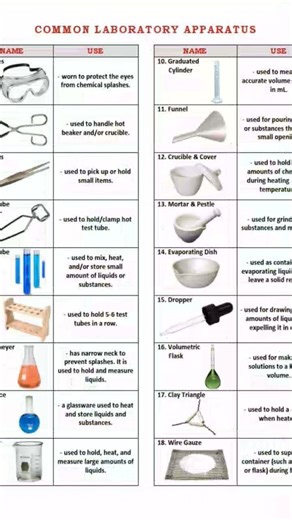 lab equipment name #youtubeshorts #pharmacy #lover#🧪🧪🩺🥼💉💊#