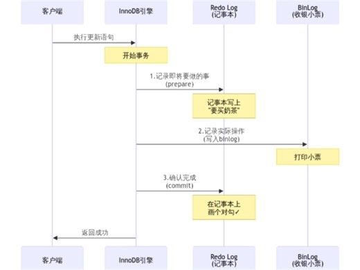 通过给你媳妇买奶茶，一图读懂InnoDB两阶段提交工作原理