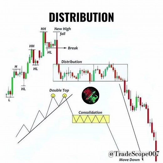 Stock Market Distribution Phase Explained (The Complete Guide) | Bearish Reversal Pattern