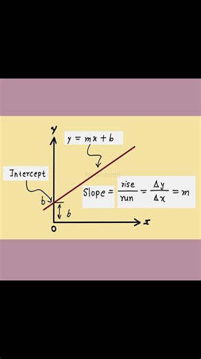 y = mx + b Graph Explained | Linear Equation Diagram 📈