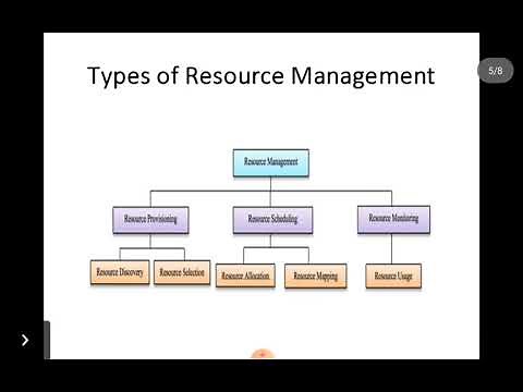 Resource Management In Cloud Computing