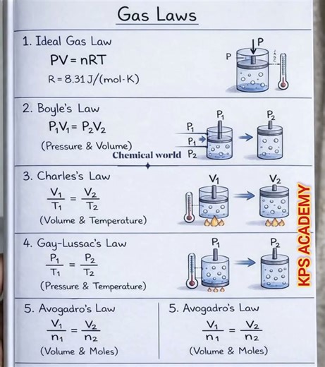 #science important topic#gas laws#