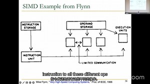 数字设计与计算机架构 | SIMD架构