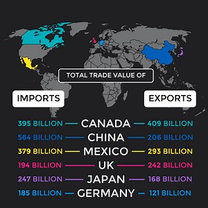 1.9K views · 82 reactions | Do you know how many goods and services the US exported and imported in 2017? Or, which countries are the largest US trading partners? | USAFacts | Facebook