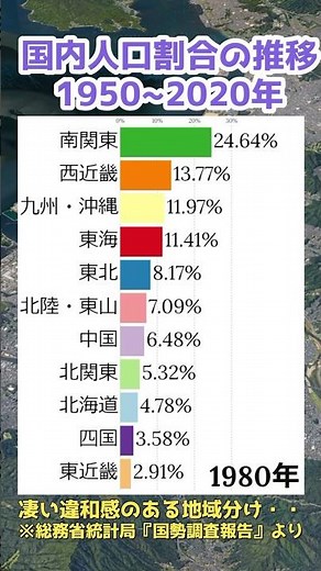日本の地域別人口割合の推移(1950-2020年) #shorts #統計 #都道府県