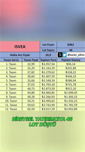 İsvea halka arz sonuçları açıklandı kaç lot düştü #isvea #halkaarz