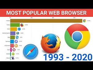 Most Popular Web Browsers Of All Time (1993 - 2021)