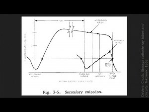 Forgotten graphics technology: the wild workings of the direct-view storage tube CRT - EMF2024