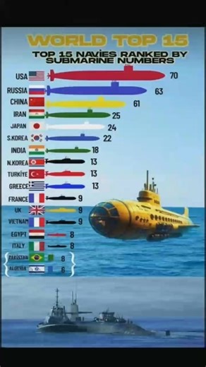 10K views · 33 reactions | Global Submarine Power Showdown Top 15 Countries by Fleet Size 2025 #submarines #usa #russia #China | Blue Warfront | Facebook
