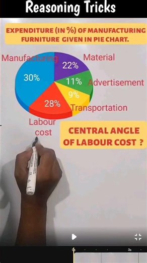 Quantitative aptitude 🤓 Reasoning (pie chart) #ytshorts #maths #reasoning classes