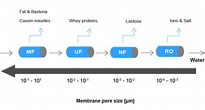Dairy Processing Membrane Solutions - PCI Membranes