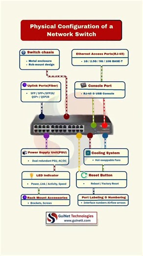 GuiNet Technologies on Instagram: "𝗣𝗵𝘆𝘀𝗶𝗰𝗮𝗹 𝗖𝗼𝗻𝗳𝗶𝗴𝘂𝗿𝗮𝘁𝗶𝗼𝗻 𝗼𝗳 𝗮 𝗡𝗲𝘁𝘄𝗼𝗿𝗸 𝗦𝘄𝗶𝘁𝗰𝗵 | 𝗞𝗻𝗼𝘄 𝗬𝗼𝘂𝗿 𝗛𝗮𝗿𝗱𝘄𝗮𝗿𝗲 𝗙𝗶𝗿𝘀𝘁 Before jumping into CLI and configurations, every network engineer must understand the physical layout of a switch. 𝗞𝗲𝘆 𝗰𝗼𝗺𝗽𝗼𝗻𝗲𝗻𝘁𝘀 𝗶𝗻𝗰𝗹𝘂𝗱𝗲: 🔹 Switch chassis & rack mounting 🔹 Ethernet access ports 🔹 Uplink ports (SFP / SFP+) 🔹 Console port for management 🔹 Power supply & cooling system 🔹 LEDs and reset options